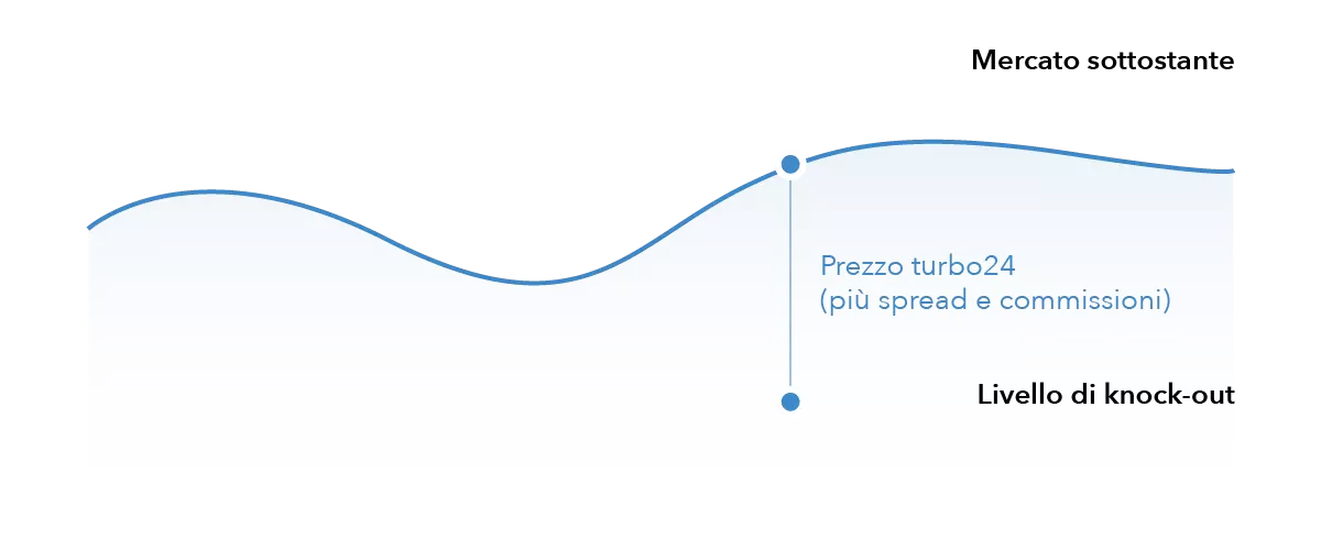 Mercato sottostante